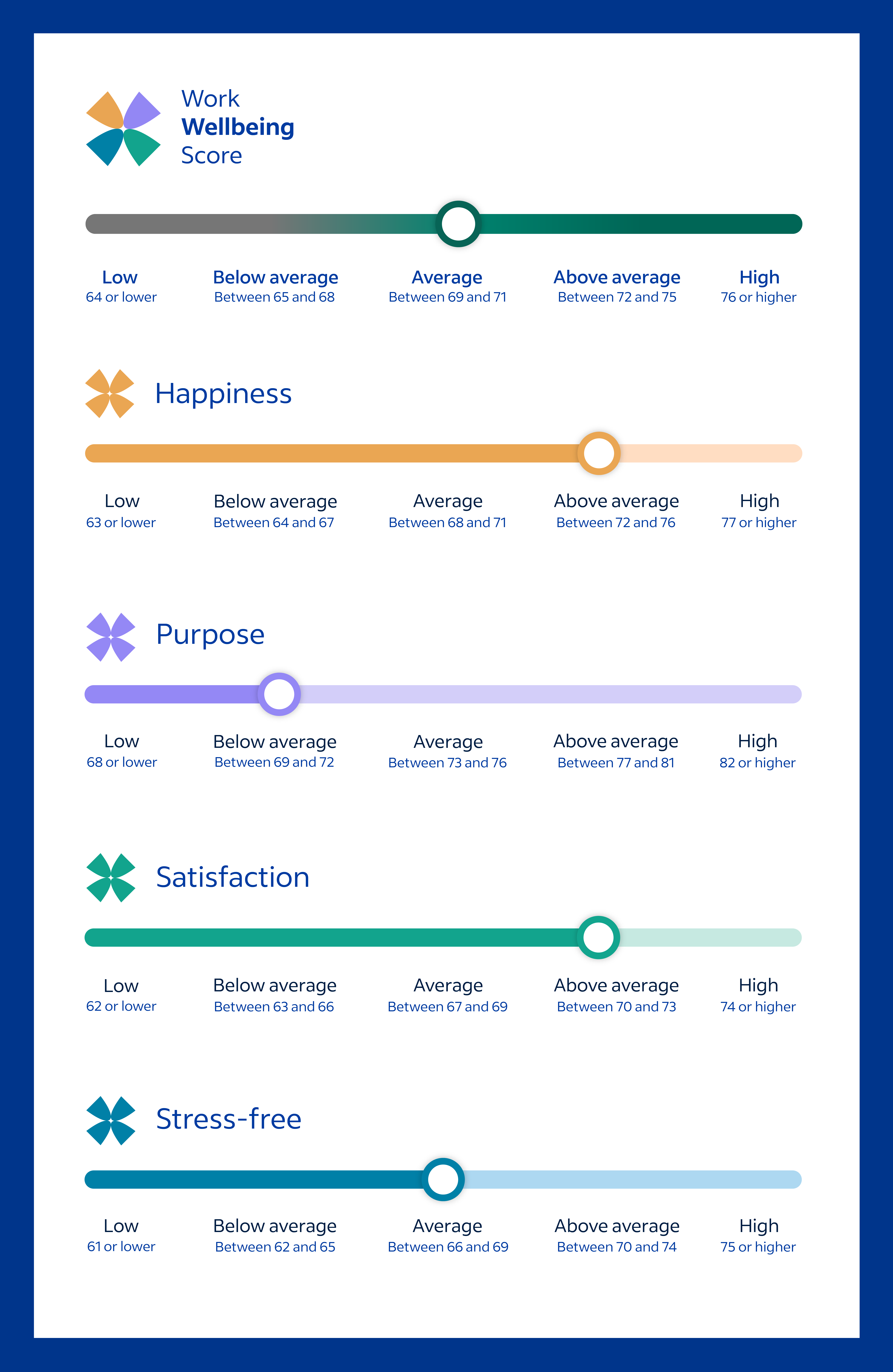 Work Wellbeing Score example